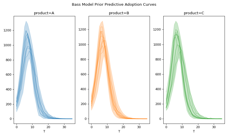 ../../_images/pymc_marketing-bass-model-1.png