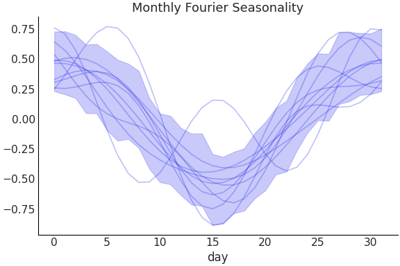 ../../_images/pymc_marketing-mmm-fourier-MonthlyFourier-1.png