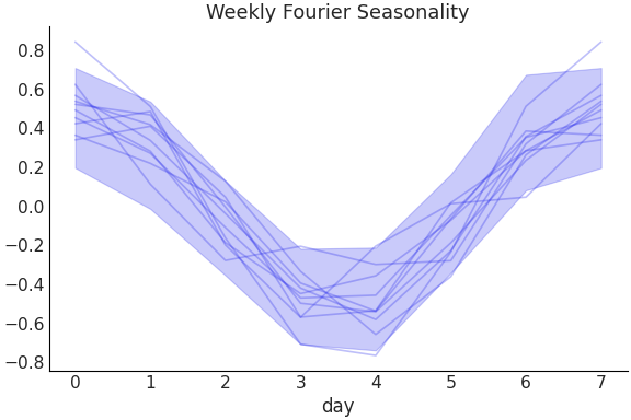 ../../_images/pymc_marketing-mmm-fourier-WeeklyFourier-1.png